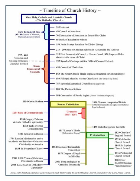File:A Timeline of Church History Page 1 2.JPG